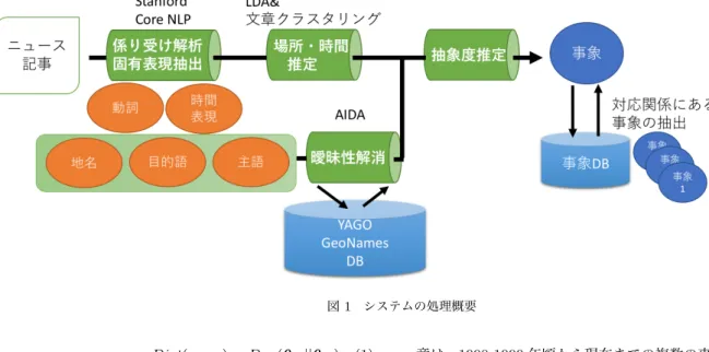 図 1 システムの処理概要 Dist(s 1 , s 2 ) = D J S (θ s 1 ||θ s 2 ) (1) D J S (θ s 1 || θ s 2 ) = 1 2 D KL (θ s 1 || M) + 12 D KL (θ s 2 || M ) M = 1 2 (θ s 1 + θ s 2 ) D KL (θ s 1 || θ s 2 ) = ∑ θ s 1 (i)log θ s 1 (i) θ s 2 (i) もし文章中に時間や場所表現があればそれを利用し，含まれ なければクラスタ中の文